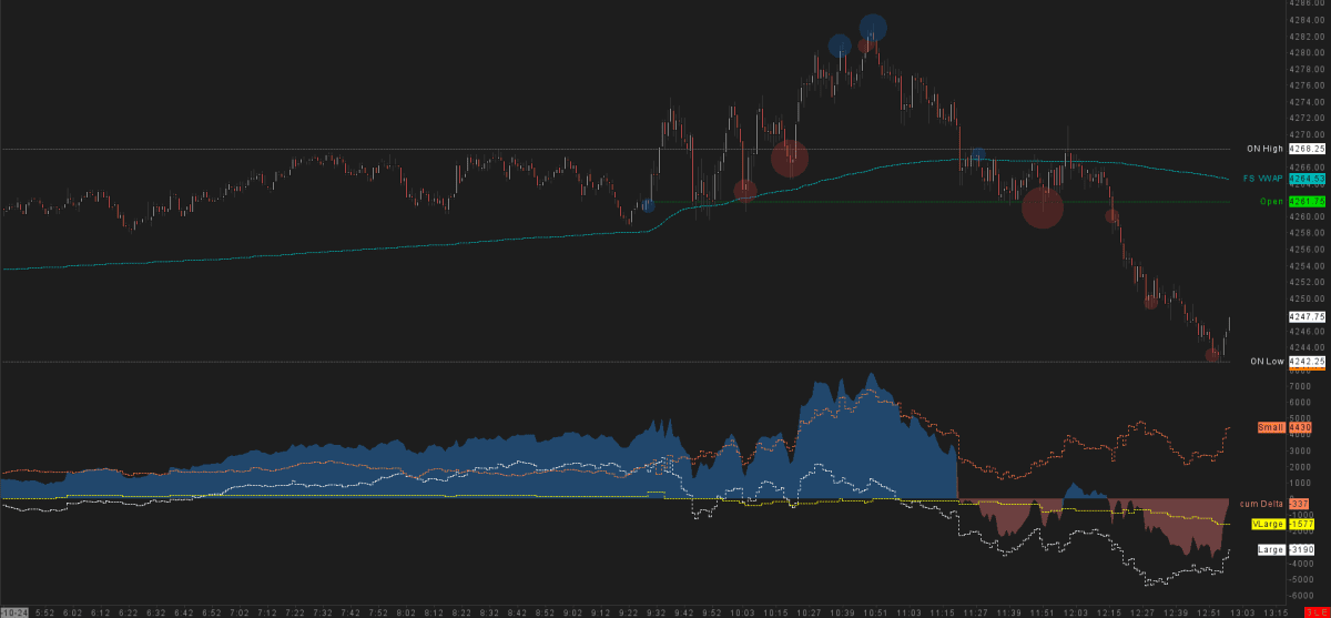 1-Minute Trading Chart inspired by FT71, displaying cumulative delta filtered by lot size.