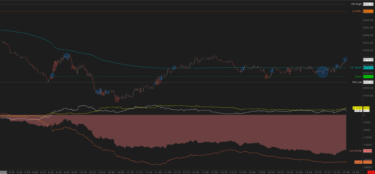 1-Minute Trading Chart inspired by FT71, displaying negative cumulative delta filtered by lot size. Shows divergence between cumulative delta and large/very large lot sizes that are holding prices up.