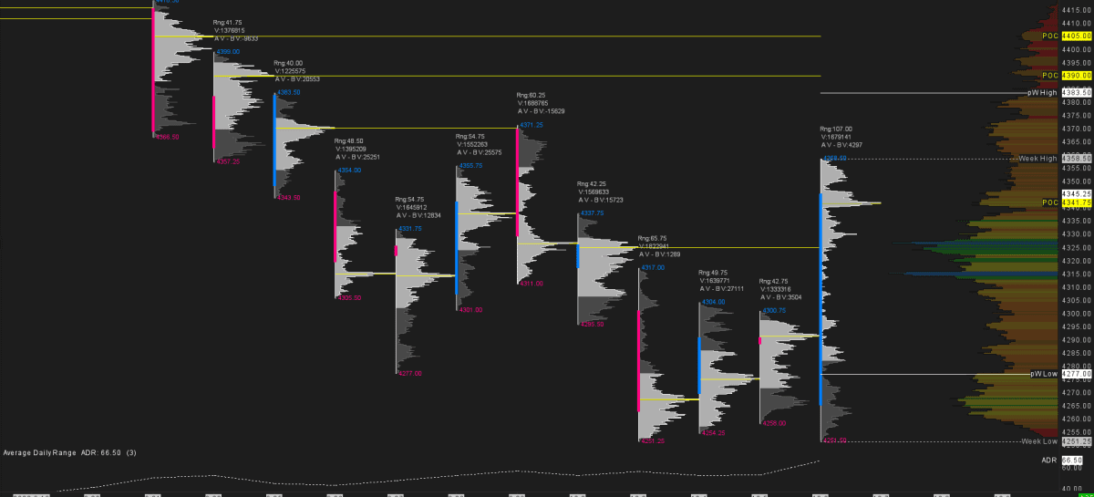 Daily Volume Profiles in Sierra Chart overlaid with daily candlesticks, showcasing intraday metrics like range, volume, and delta.