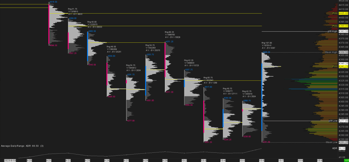 Daily Volume Profiles in Sierra Chart overlaid with daily candlesticks, showcasing intraday metrics like range, volume, and delta.