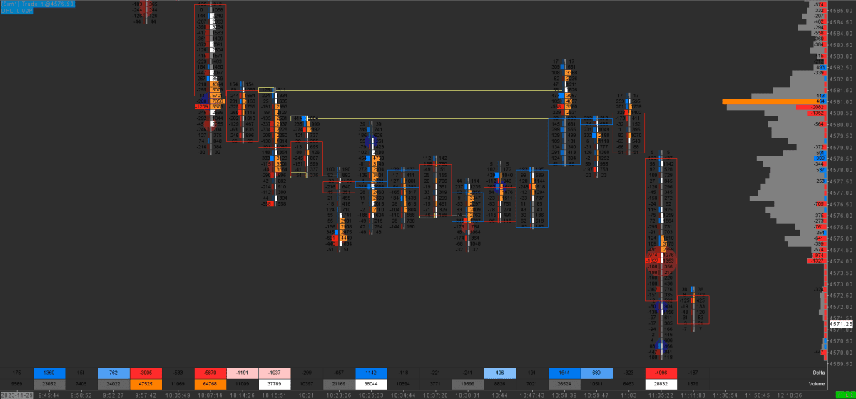 Footprint chart with advanced Large Volume Trade Indicators and Numbers Bars Calculated Values. Features non-zero bid and ask volumes highlighted at highs and lows up to future intersections, offering precise insights into market dynamics and key trading opportunities.