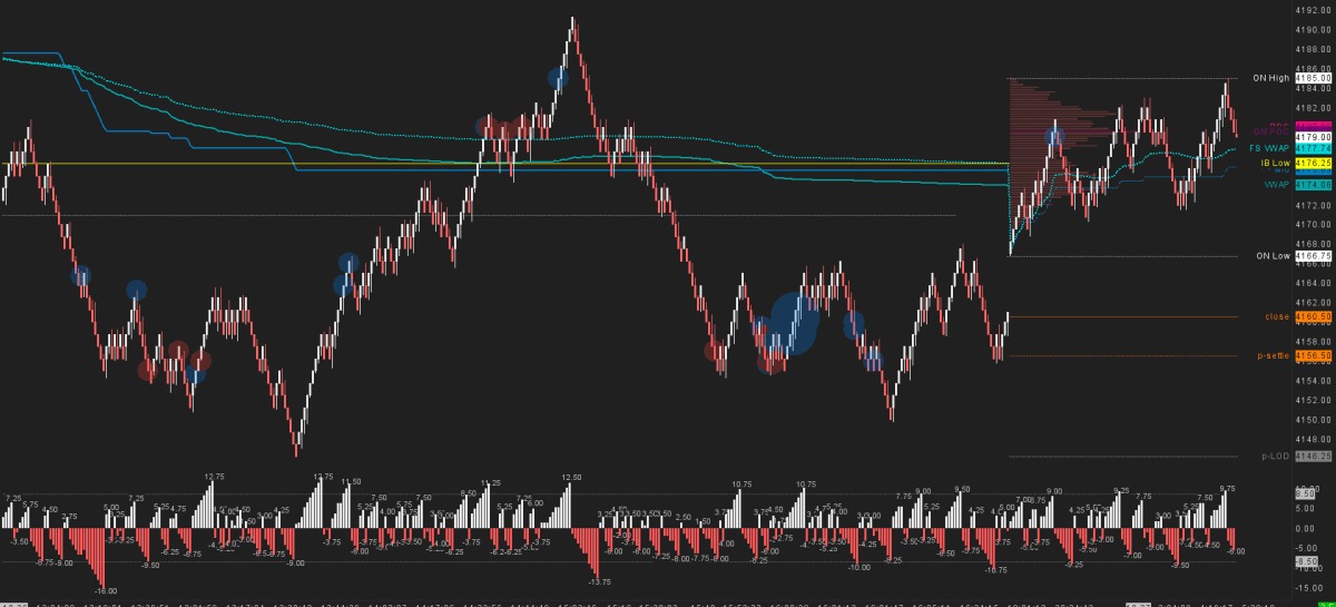 FT71-inspired Rotational Renko Chart highlighting day-generated levels for in-depth market context analysis on a daily basis. Displays full session data including RTH and Overnight, with all crucial intraday levels like Initial Balance, Open, previous close, and more clearly marked. Enhanced with a Renko 5-Tick preset and a Large Trade Volume Indicator for comprehensive market insights.