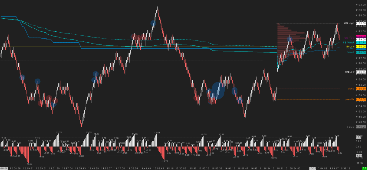 FT71-inspired Rotational Renko Chart highlighting day-generated levels for in-depth market context analysis on a daily basis. Displays full session data including RTH and Overnight, with all crucial intraday levels like Initial Balance, Open, previous close, and more clearly marked. Enhanced with a Renko 5-Tick preset and a Large Trade Volume Indicator for comprehensive market insights.