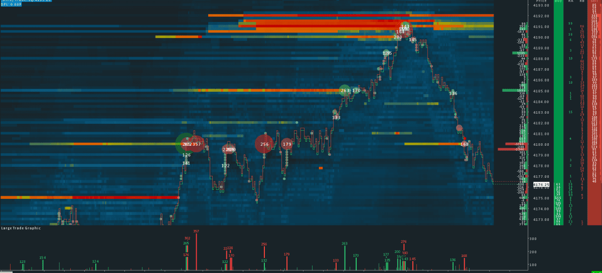 Customized Orderflow ES Chart showcasing a significant collision into a large liquidity zone. Features include two custom studies: 'Large Trade Text' for customizable text on transparent volume bubbles, and 'Large Trade Graphic' displaying volume graphics at the screen's bottom. The chart also integrates a smoothed market depth graph, Chart DOM, and Volume Delta Profile for enhanced trading insights.