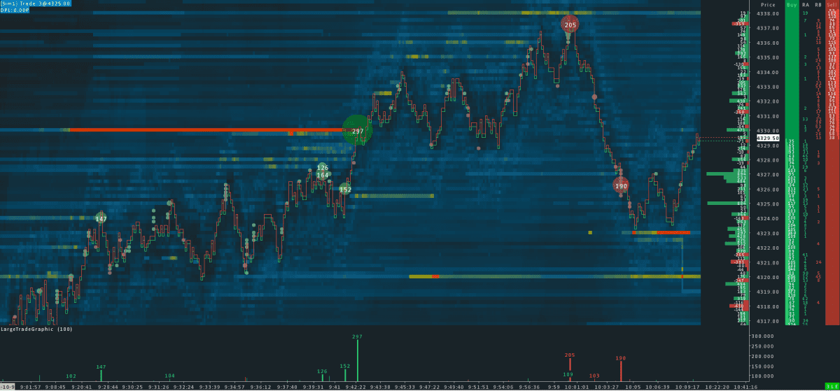 Precision-focused ES Orderflow Chart enhanced with custom studies for detailed market depth and volume analysis. Features include 'Large Trade Text' for adding customizable details on volume bubbles and 'Large Trade Graphic' showing trade volumes graphically at the screen's bottom. The setup is completed with a smoothly integrated Chart DOM and Volume Delta Profile for comprehensive trading insights.