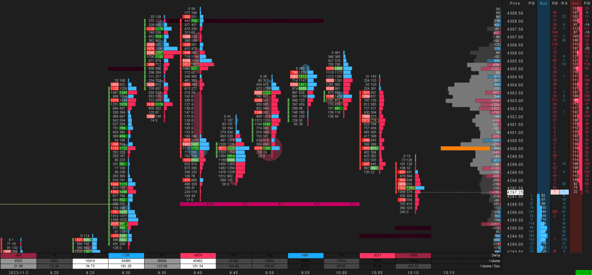 Sierra Chart Footprint with DOM displayed in purple, red, and blue, highlighting liquidity levels.