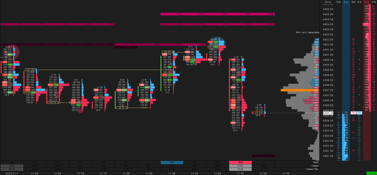 Sierra Chart Footprint with DOM displayed in purple, red, and blue, entering a liquidity zone and retracing after absorption.