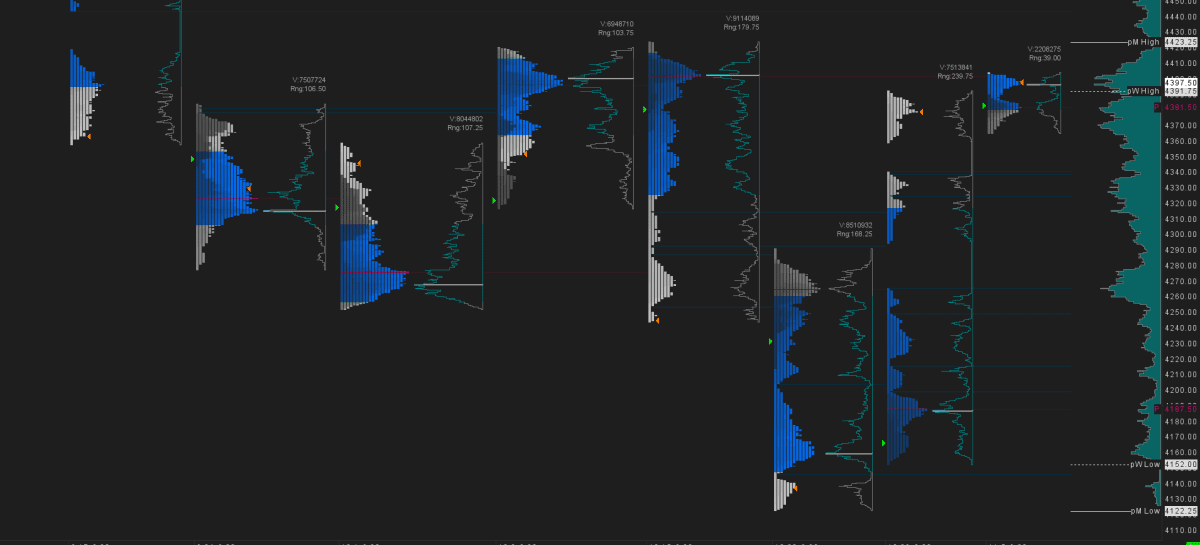 Weekly shaded TPO Chart with Volume Profiles and a custom green Open Marker.