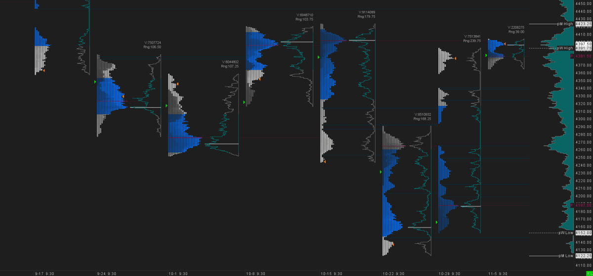 Weekly shaded TPO Chart with Volume Profiles and a custom green Open Marker.