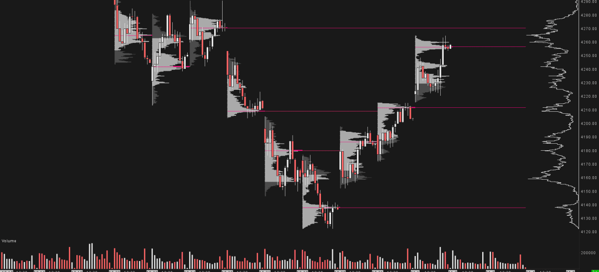 Sierra Chart RTH Volume Profile featuring daily Volume Profiles specifically for Retail Trading Hours from 09:30 to 17:00 New York Time. Includes an extended Point of Control lasting until future intersection and a highlighted Value Area. Enhanced with a Volume Profile Hologram preset for visible bars .