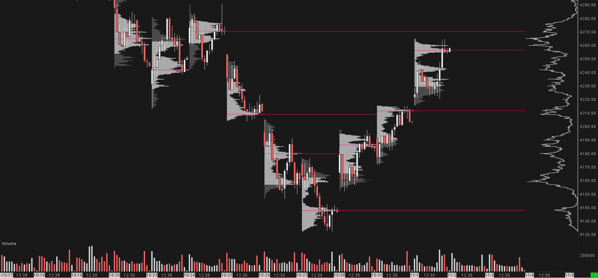 Sierra Chart RTH Volume Profile featuring daily Volume Profiles specifically for Retail Trading Hours from 09:30 to 17:00 New York Time. Includes an extended Point of Control lasting until future intersection and a highlighted Value Area. Enhanced with a Volume Profile Hologram preset for visible bars .