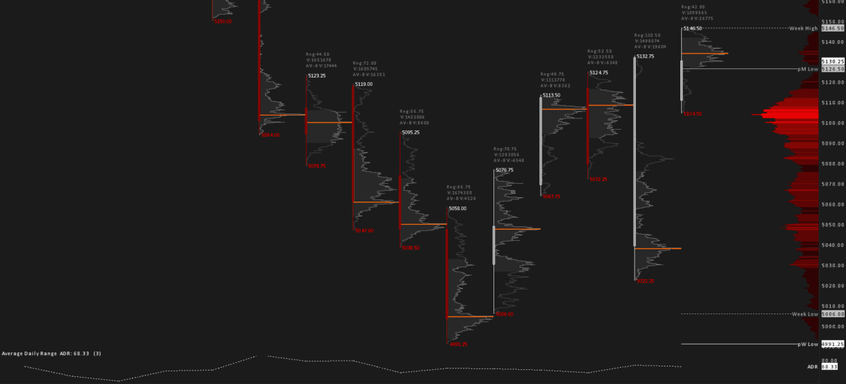 Daily Candlesticks in Sierra Chart displayed with their corresponding Volume Profiles.