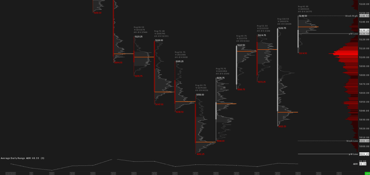 Daily Candlesticks in Sierra Chart displayed with their corresponding Volume Profiles.