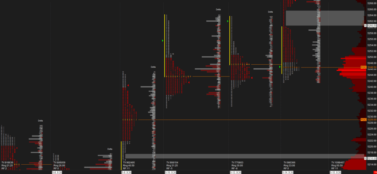 Sierra Chart TPO Template for ES Retail Trading Hours, featuring a Volume Delta Profile, extended singles as rectangles, and a customizable Open Marker.