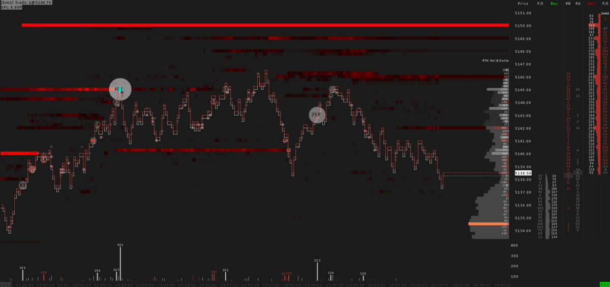 Sierra Chart Orderflow Chart with DOM, featuring an Iceberg Detector, Volume and Delta Profiles, and custom studies displaying large trade amounts on transparent bubbles.