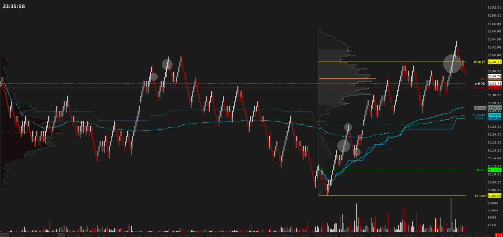 ES Renko Chart with day-generated Levels