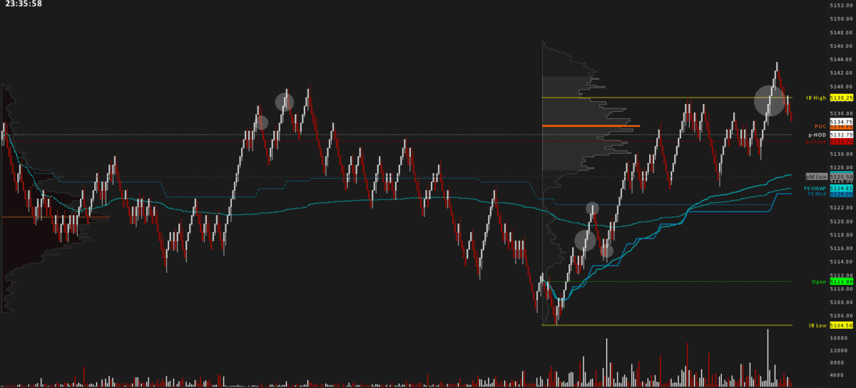 Renko Chart depicting separate Retail Trading Hours and Overnight Sessions in Sierra Chart, marking important day-generated key levels.