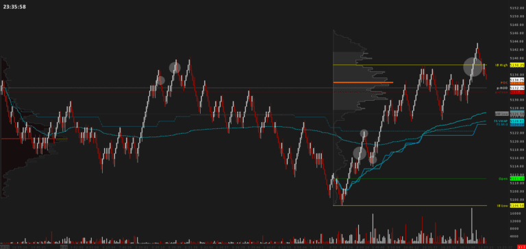 ES Renko Chart with day-generated Levels
