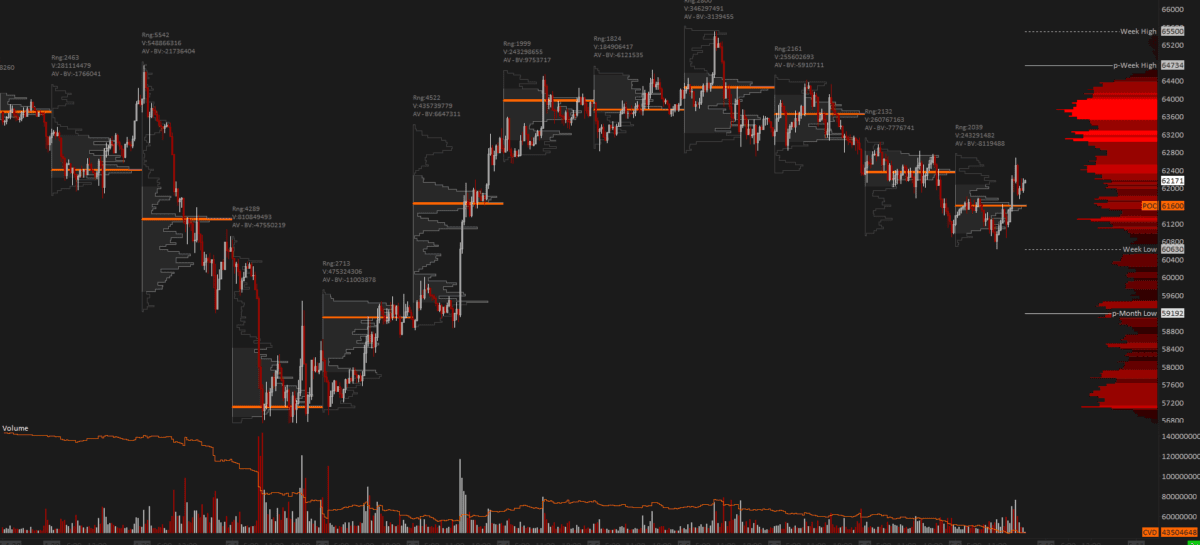 Sierra Chart Bitcoin 30-minute chart showing daily volume profiles with key trading levels marked, including weekly and monthly highs and lows, and a detailed volume analysis section.