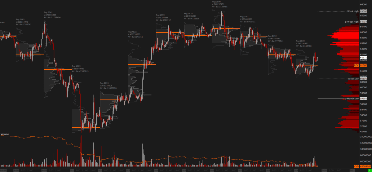 Sierra Chart Bitcoin 30-minute chart showing daily volume profiles with key trading levels marked, including weekly and monthly highs and lows, and a detailed volume analysis section.