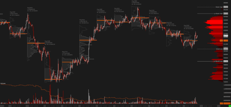 Bitcoin 30MIN with Daily Volume Profiles