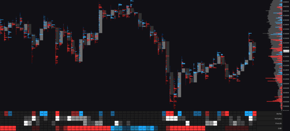 Sierra Chart Footprint Chart for Bitcoin. Combining In-depth delta analysis with candlestick patterns.