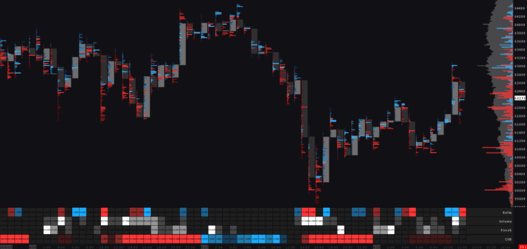 Bitcoin Footprint Delta Color-Coded