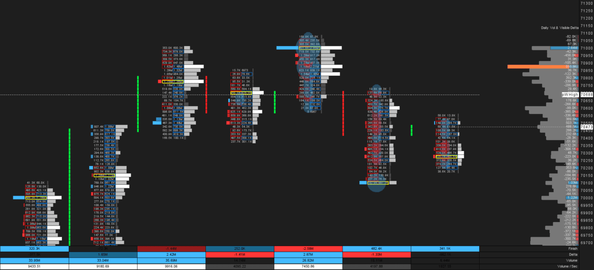 Bitcoin Footprint Delta 1H Chart showcasing detailed footprint analysis. The chart includes Delta in the left column, Bid Vol x Ask Vol in the middle, and Volume in the right column. Features absorption detection, candlestick visualization, comprehensive volume metrics, and automatically generated key levels.