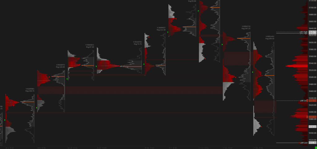 Sierra Chart Weekly TPO Profiles with Volume Profiles, highlighting gaps and single prints.