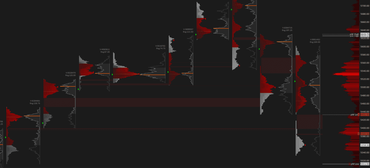 Sierra Chart Weekly TPO Profiles with Volume Profiles, highlighting gaps and single prints.