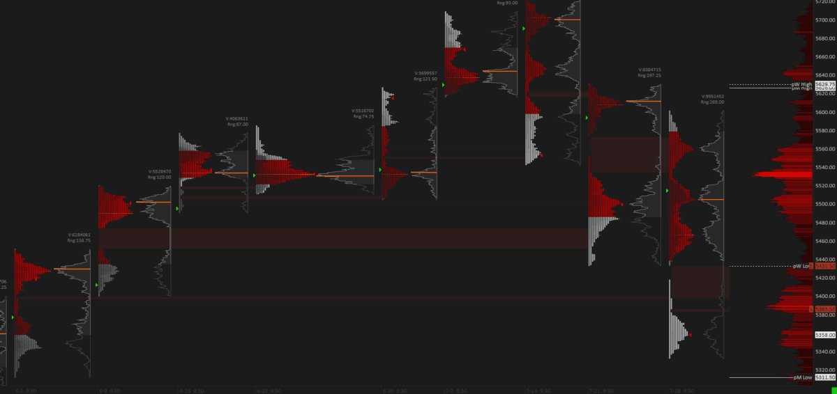 Sierra Chart Weekly TPO Profiles with Volume Profiles, highlighting gaps and single prints.