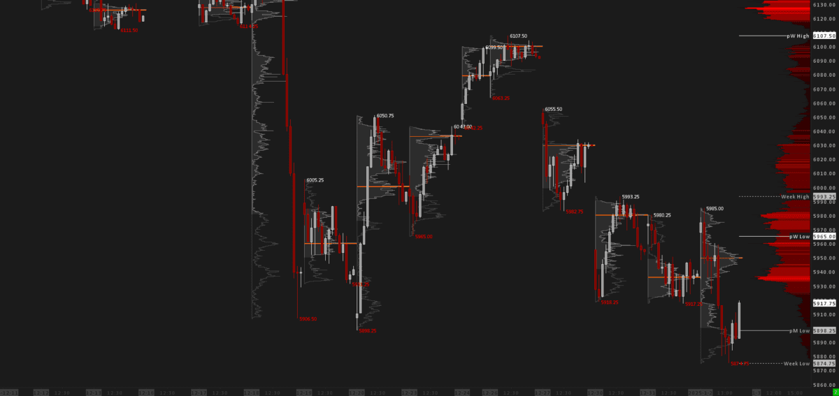 Essential 30MIN Volume Profiles Chart for every Day Trader