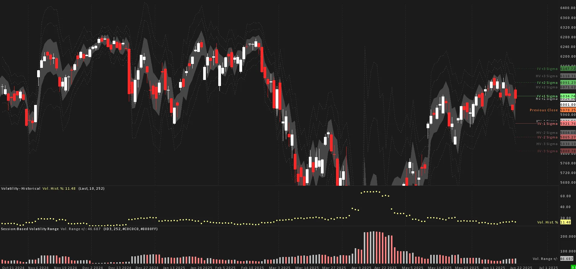 Volatility and range projection study