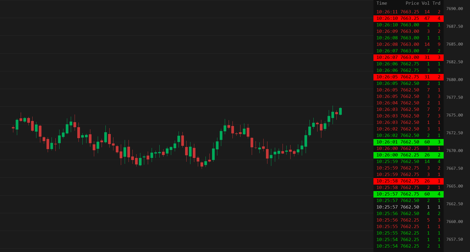 Tape On Chart study painting the Time and Sales tape on an ES Sierra Chart