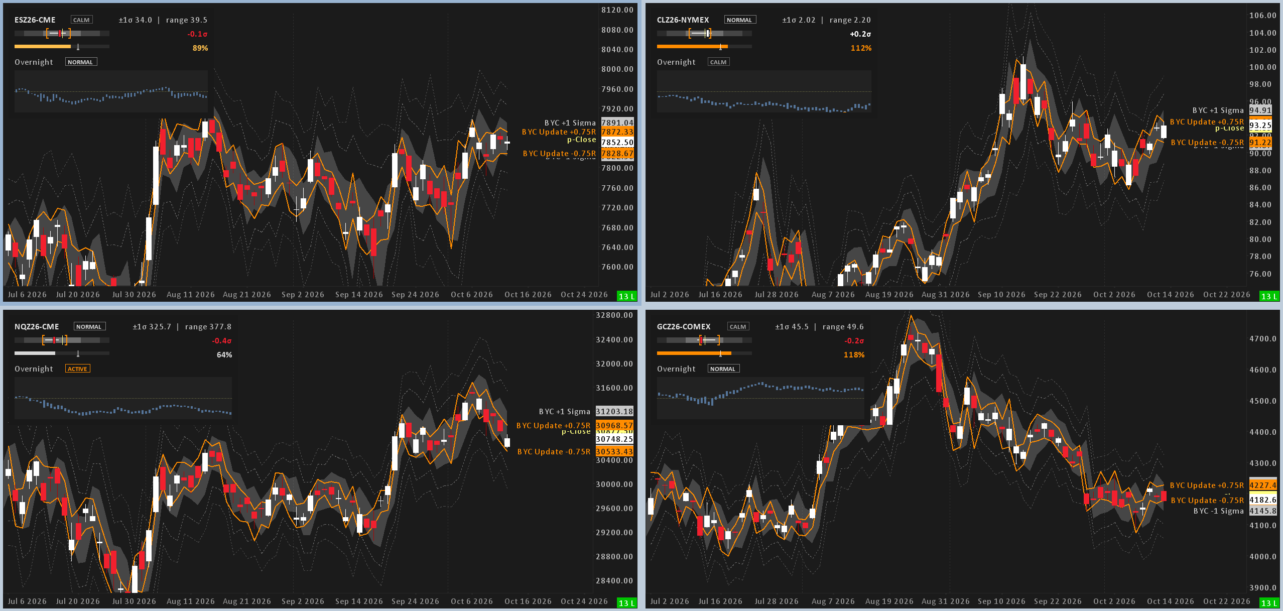 Volatility and Range Projection tiles on ES, CL, NQ and GC daily charts side by side in Sierra Chart
