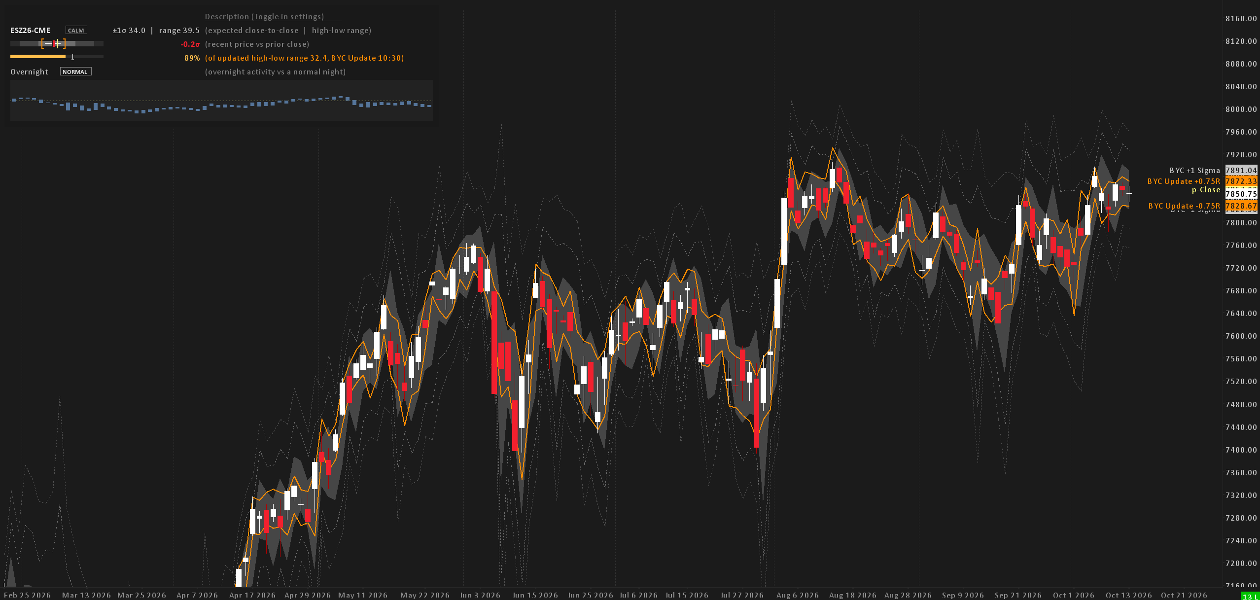 Volatility and range projection study